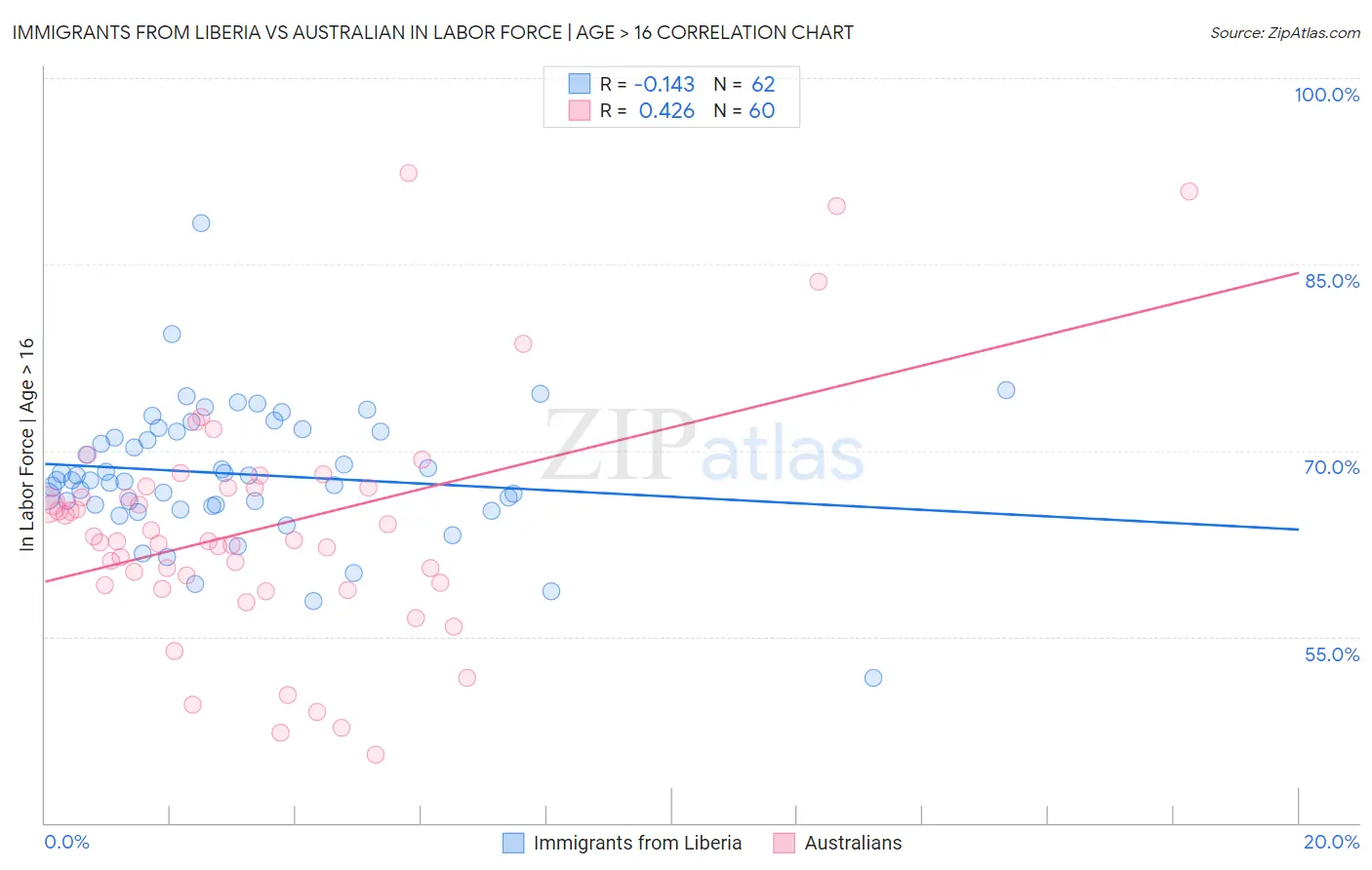 Immigrants from Liberia vs Australian In Labor Force | Age > 16