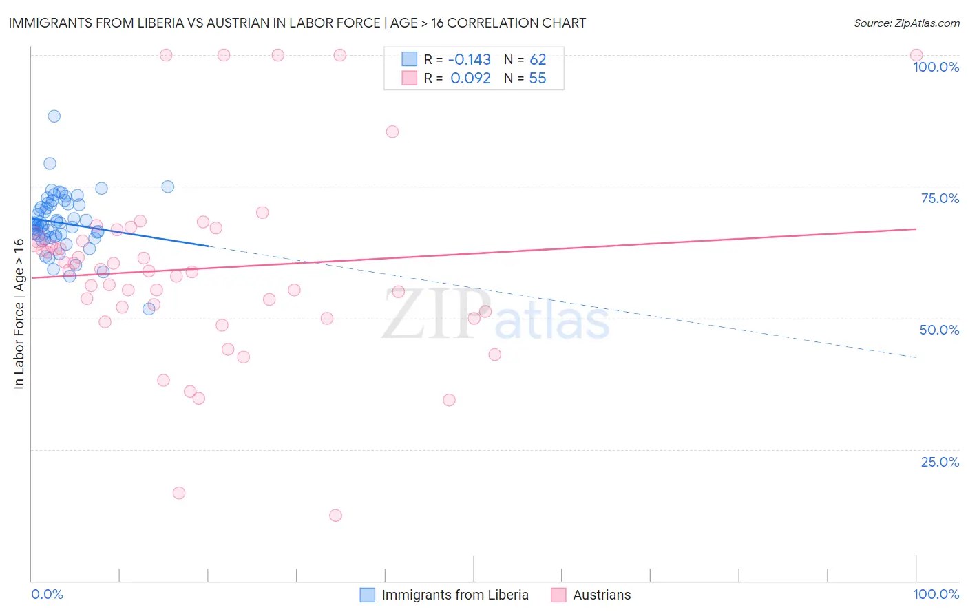 Immigrants from Liberia vs Austrian In Labor Force | Age > 16