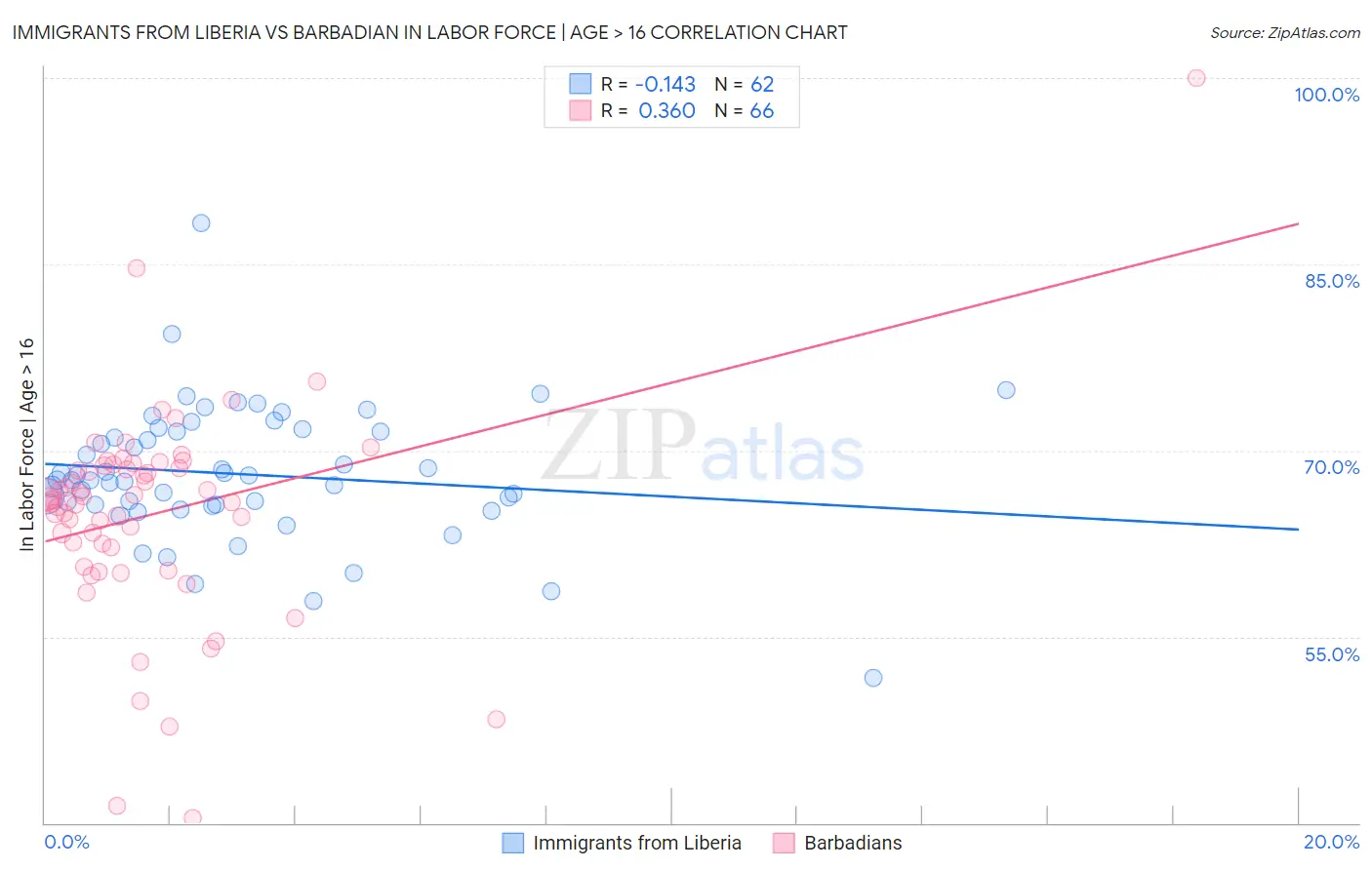 Immigrants from Liberia vs Barbadian In Labor Force | Age > 16