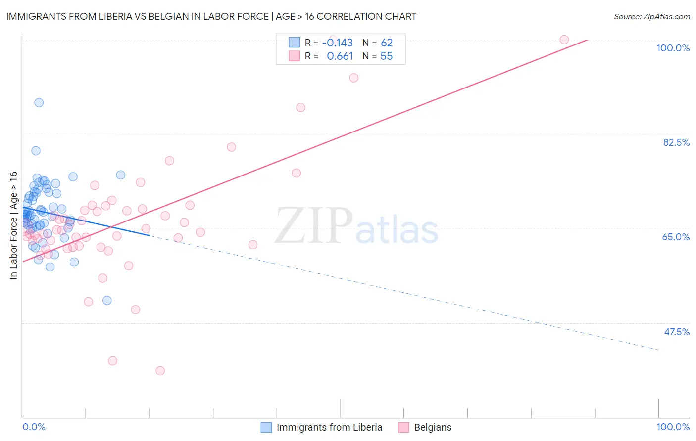 Immigrants from Liberia vs Belgian In Labor Force | Age > 16