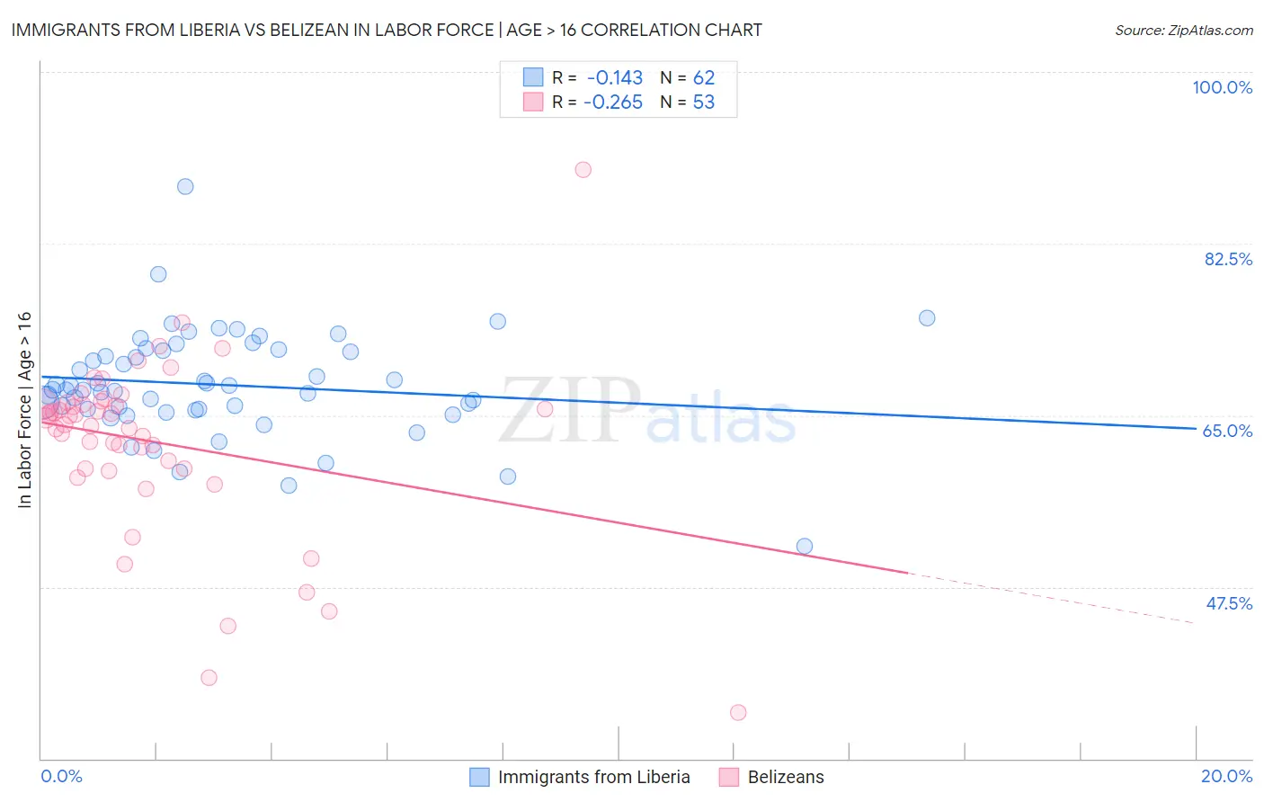 Immigrants from Liberia vs Belizean In Labor Force | Age > 16