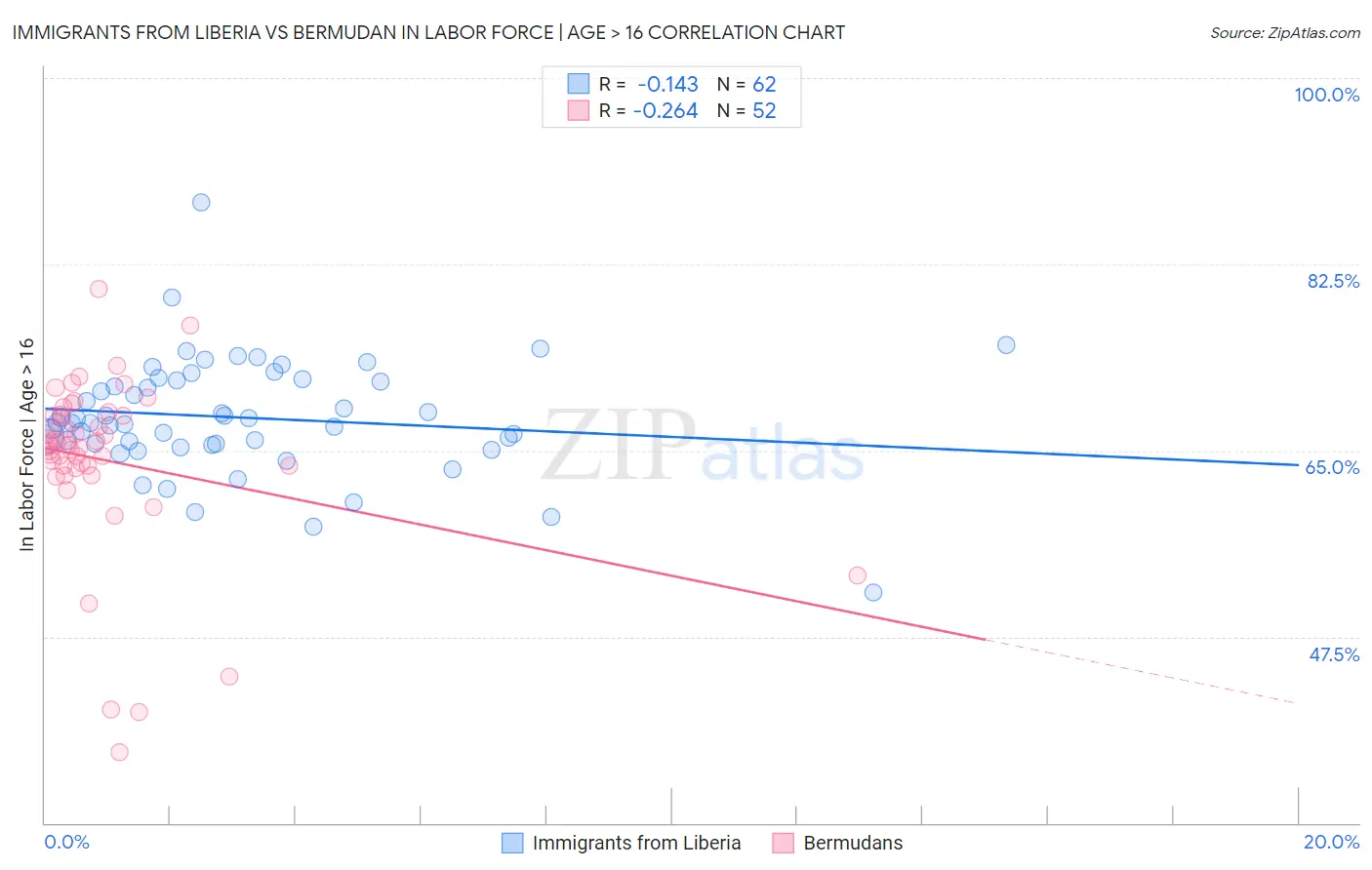 Immigrants from Liberia vs Bermudan In Labor Force | Age > 16