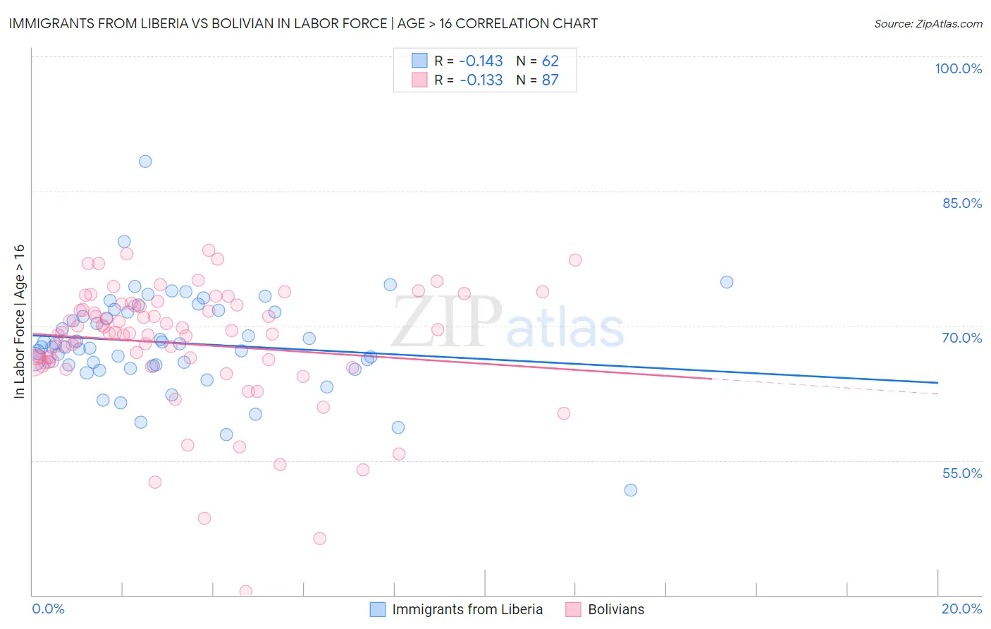 Immigrants from Liberia vs Bolivian In Labor Force | Age > 16