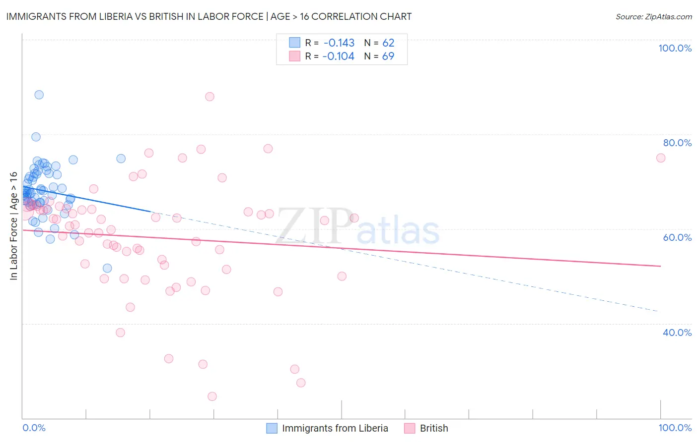 Immigrants from Liberia vs British In Labor Force | Age > 16