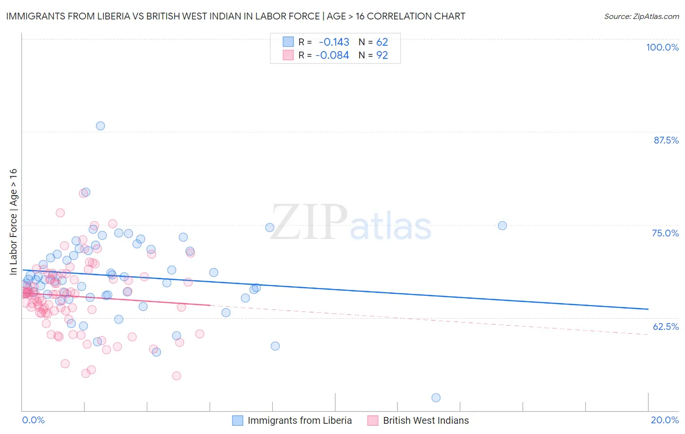 Immigrants from Liberia vs British West Indian In Labor Force | Age > 16