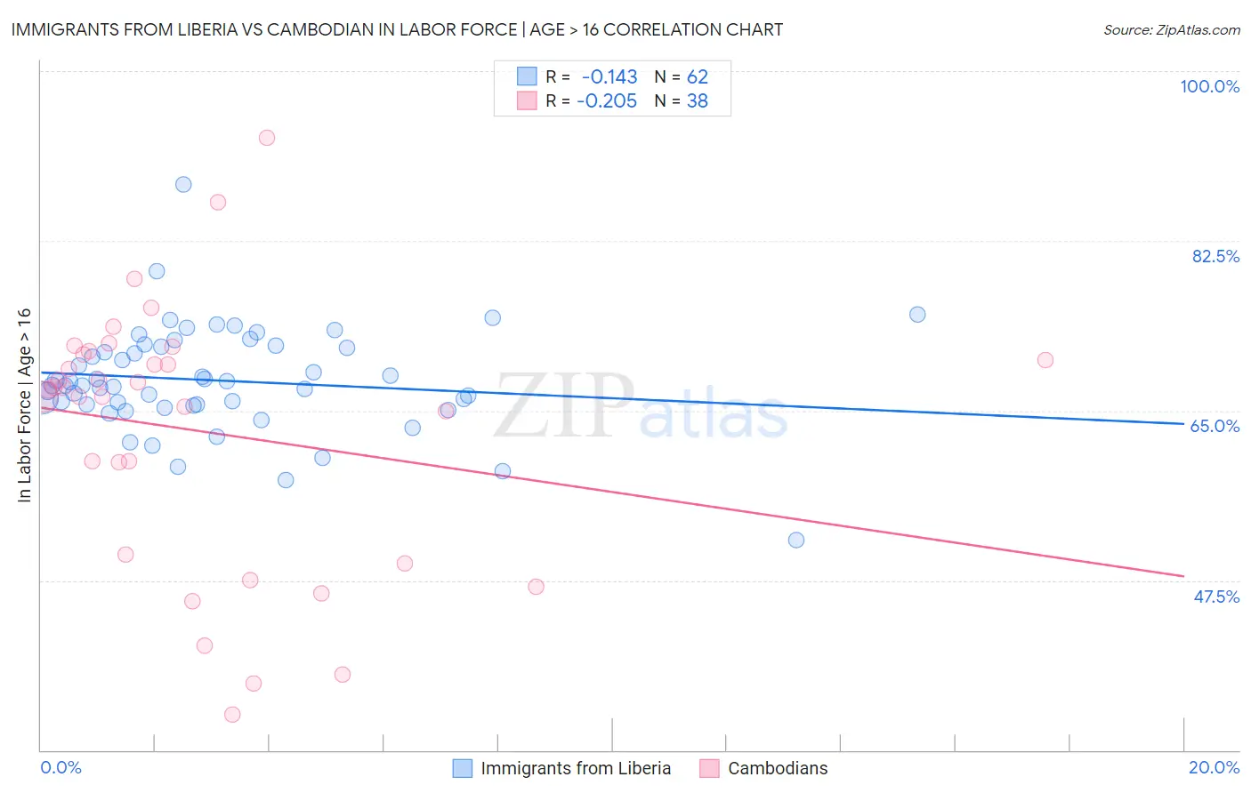 Immigrants from Liberia vs Cambodian In Labor Force | Age > 16
