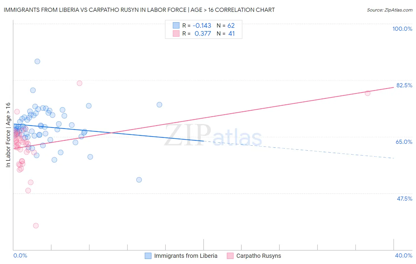 Immigrants from Liberia vs Carpatho Rusyn In Labor Force | Age > 16