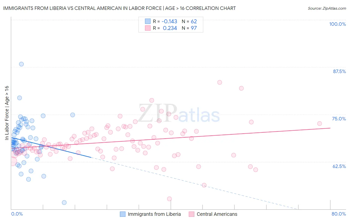 Immigrants from Liberia vs Central American In Labor Force | Age > 16
