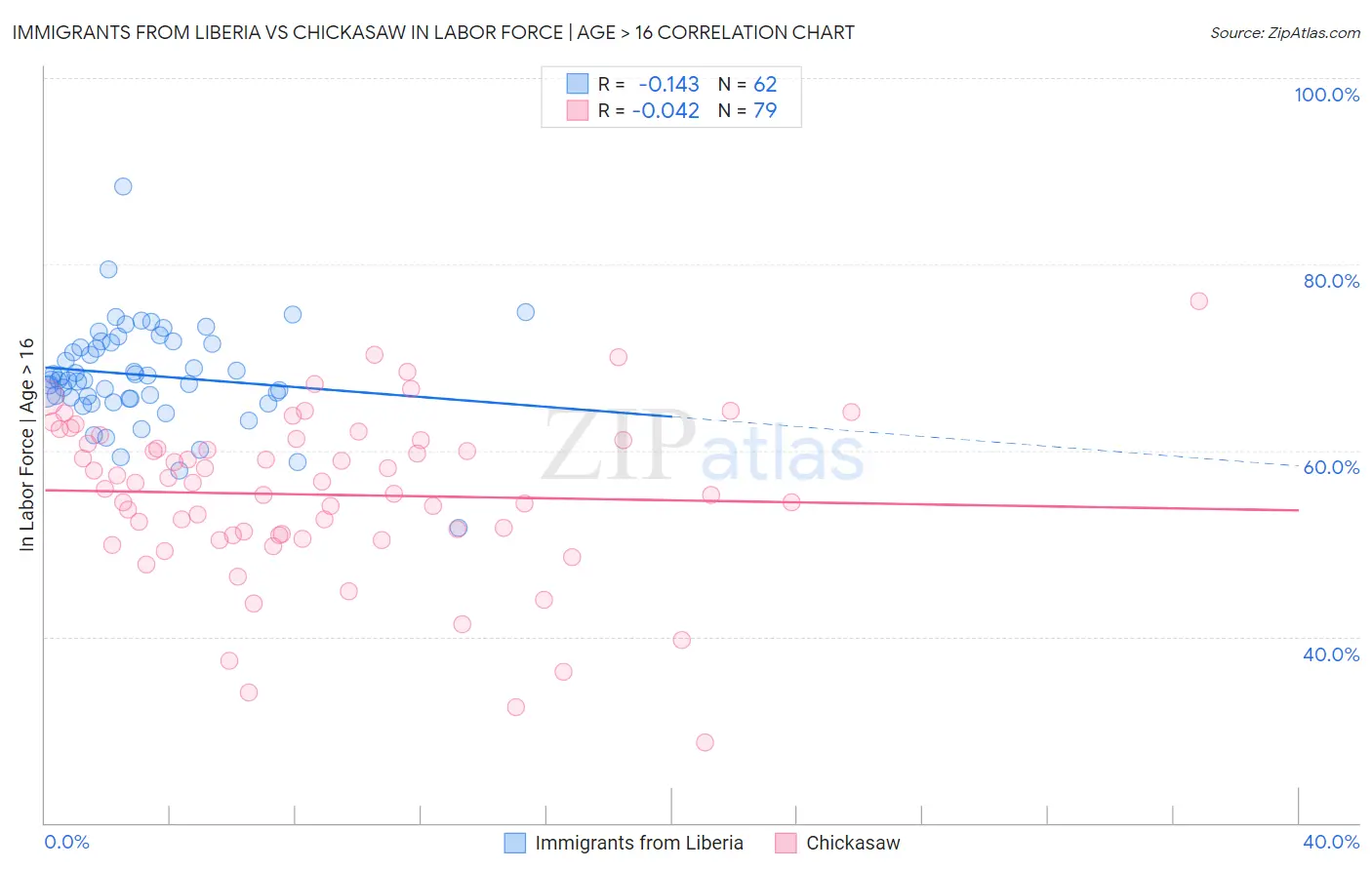 Immigrants from Liberia vs Chickasaw In Labor Force | Age > 16