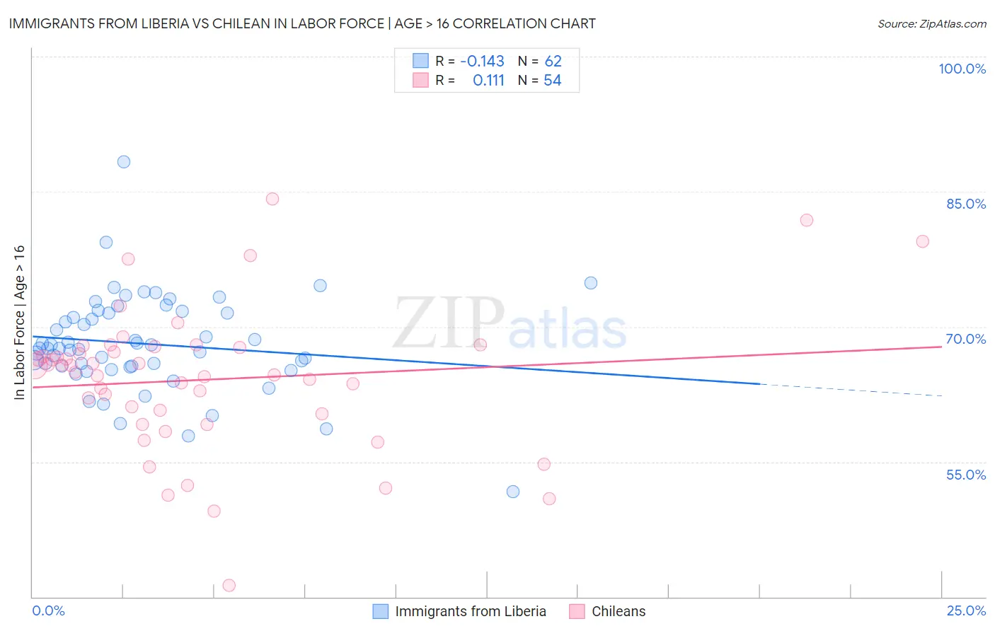 Immigrants from Liberia vs Chilean In Labor Force | Age > 16