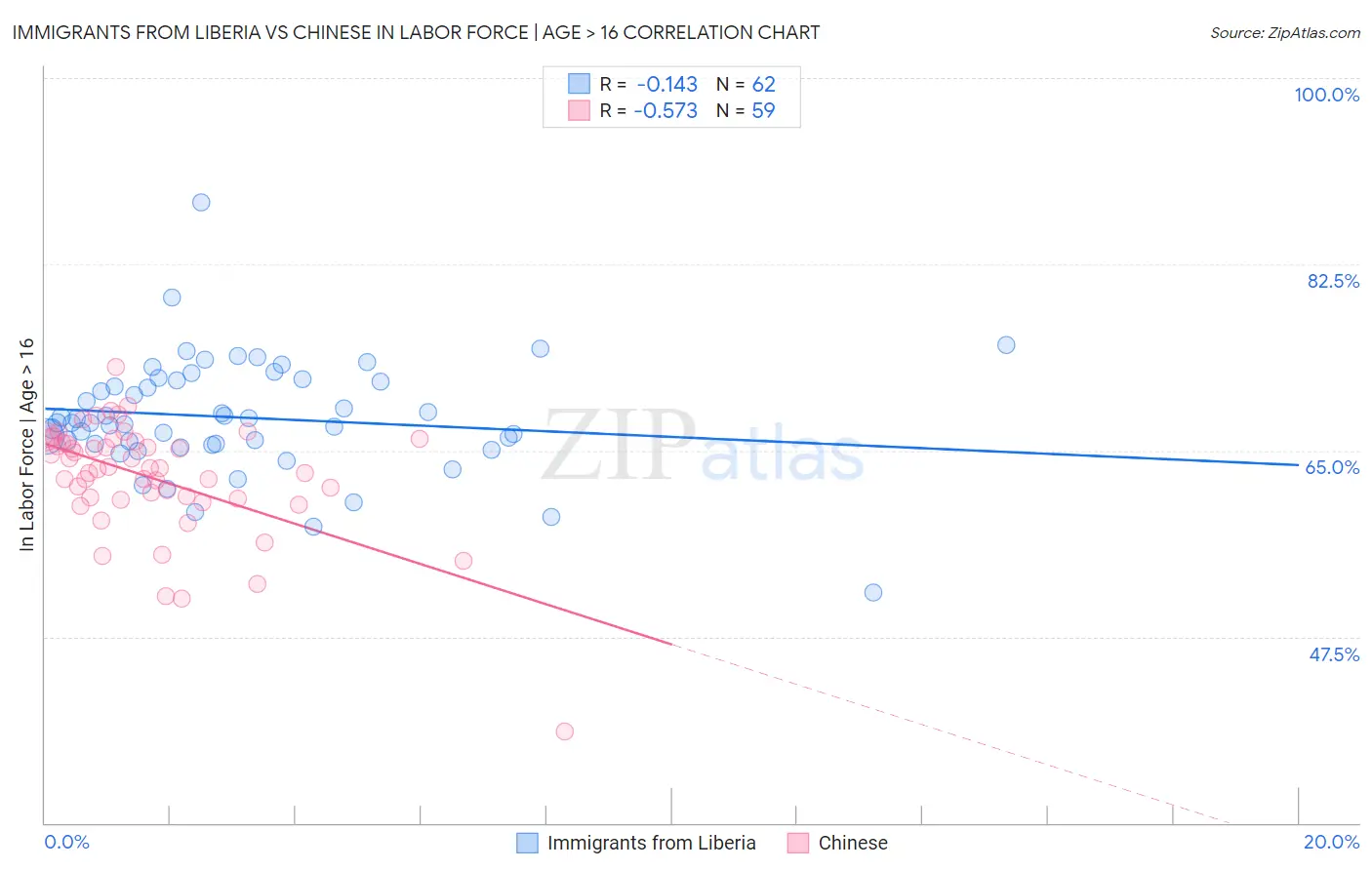 Immigrants from Liberia vs Chinese In Labor Force | Age > 16