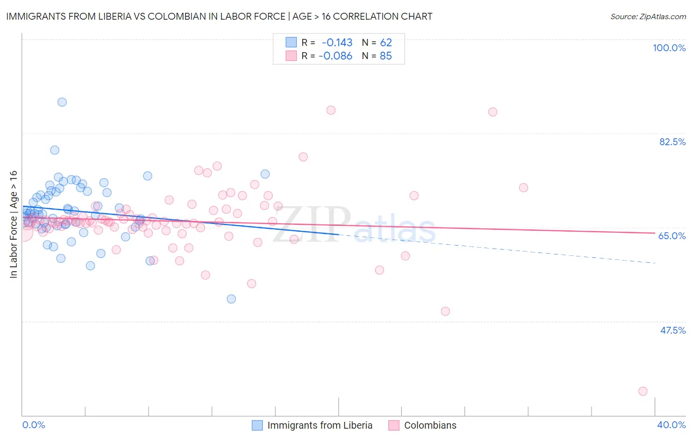 Immigrants from Liberia vs Colombian In Labor Force | Age > 16