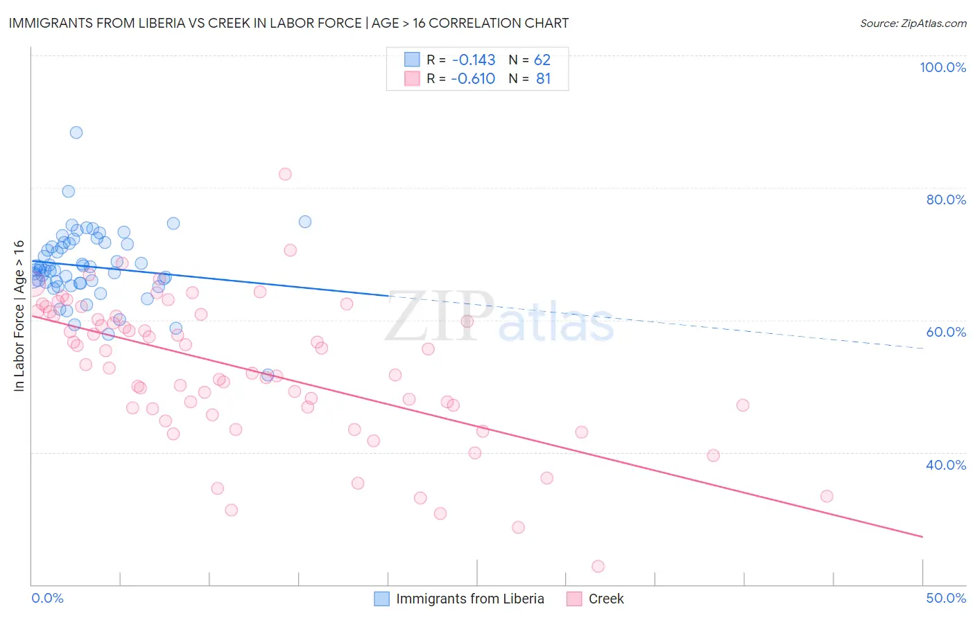 Immigrants from Liberia vs Creek In Labor Force | Age > 16