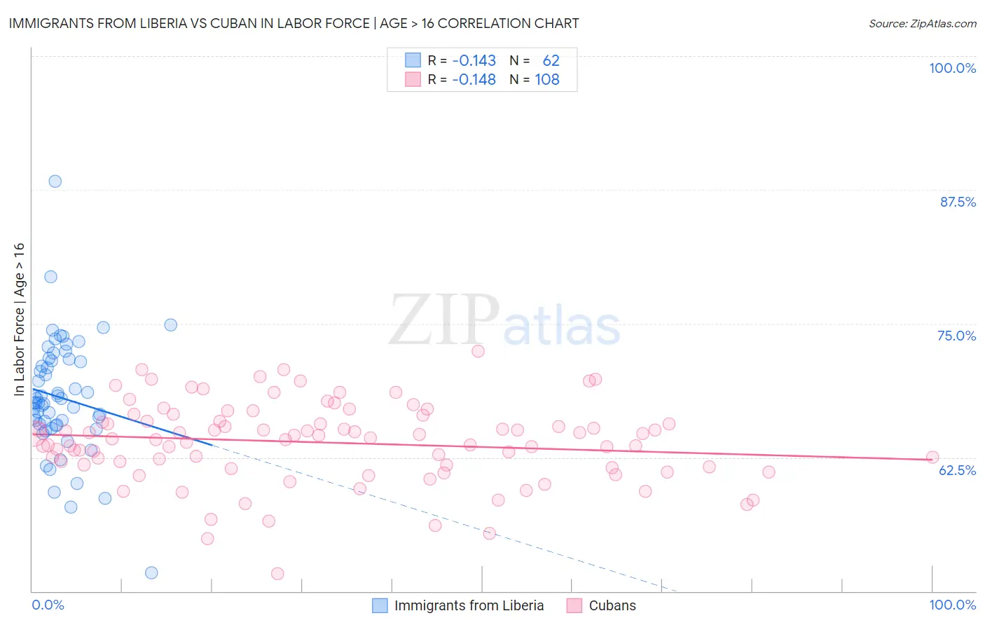Immigrants from Liberia vs Cuban In Labor Force | Age > 16