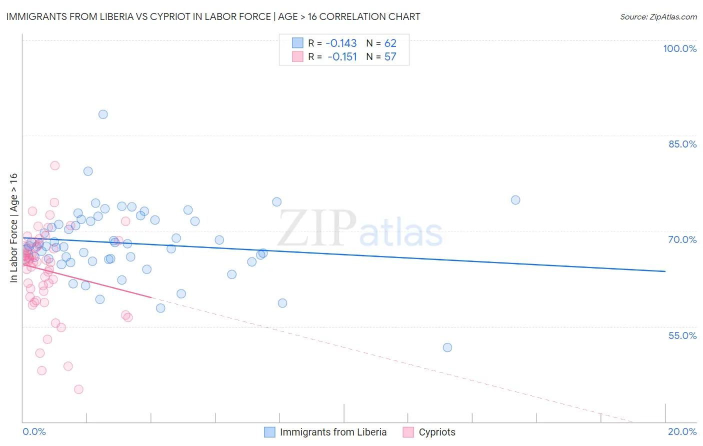 Immigrants from Liberia vs Cypriot In Labor Force | Age > 16