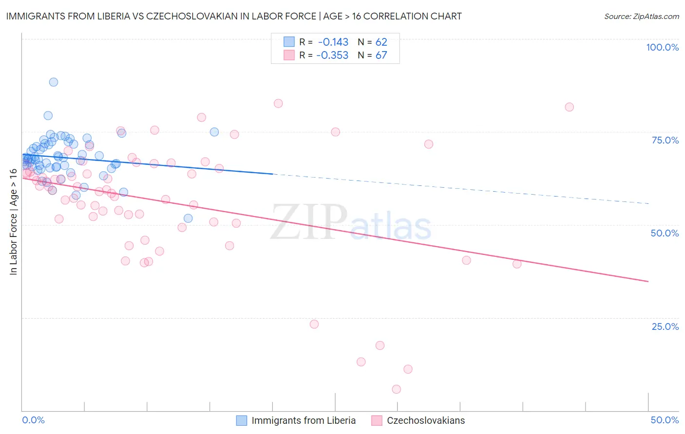 Immigrants from Liberia vs Czechoslovakian In Labor Force | Age > 16