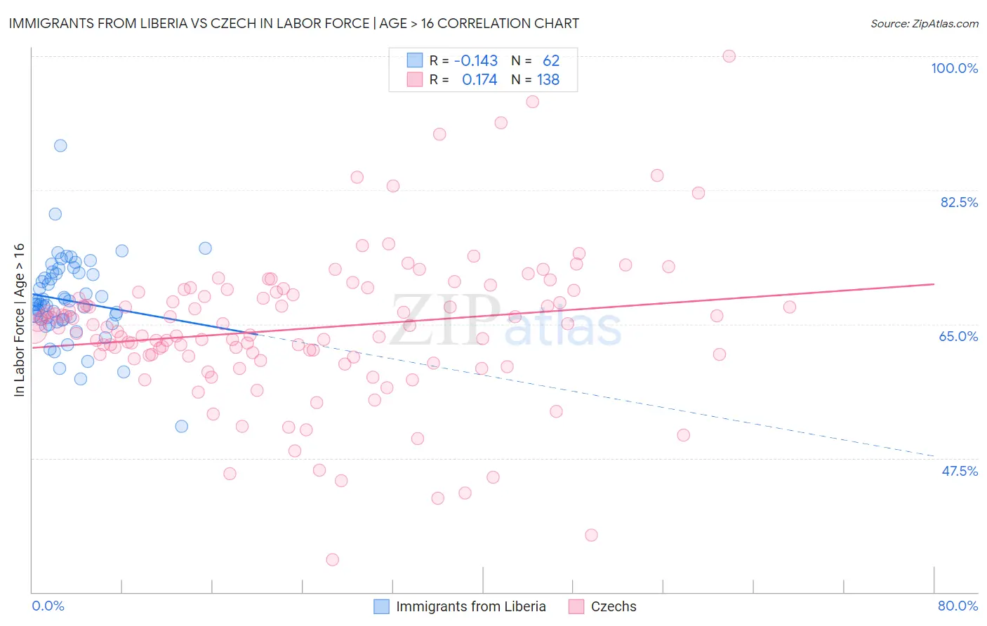 Immigrants from Liberia vs Czech In Labor Force | Age > 16