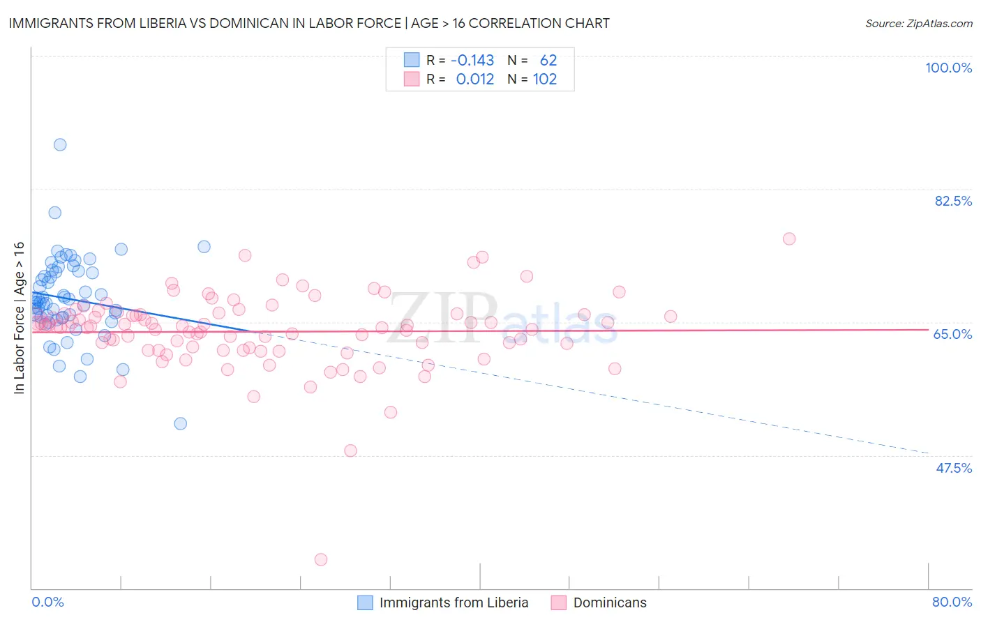Immigrants from Liberia vs Dominican In Labor Force | Age > 16