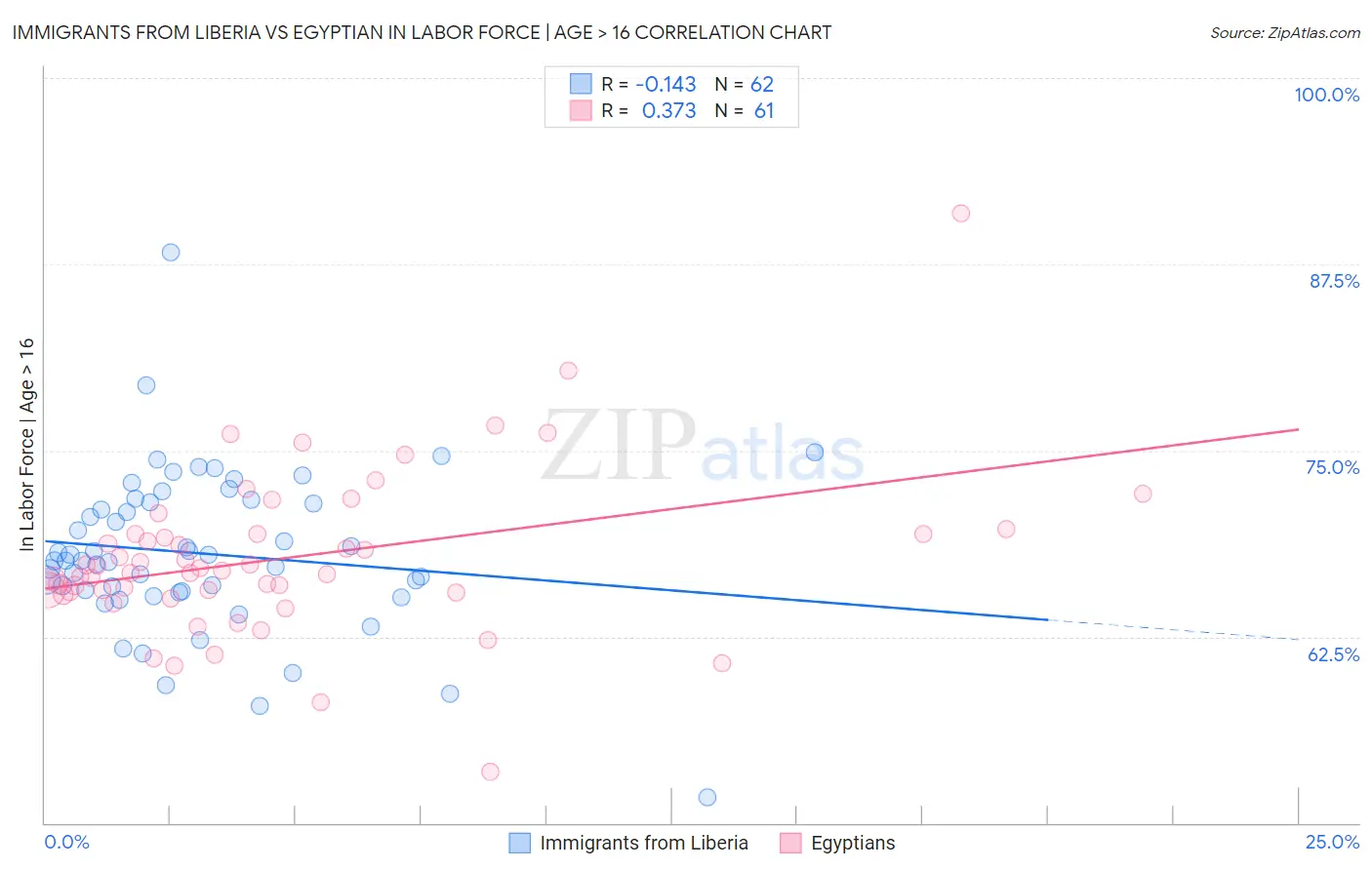 Immigrants from Liberia vs Egyptian In Labor Force | Age > 16