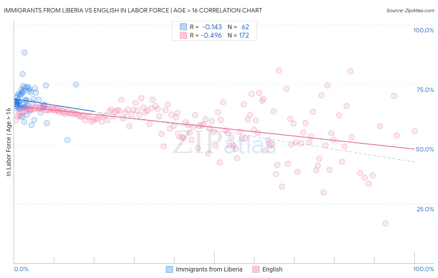 Immigrants from Liberia vs English In Labor Force | Age > 16