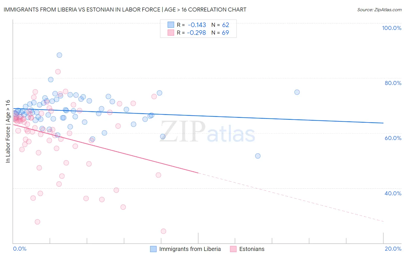 Immigrants from Liberia vs Estonian In Labor Force | Age > 16