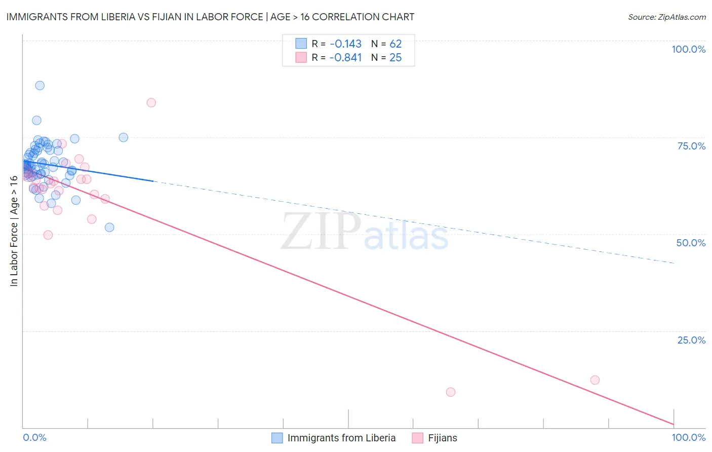 Immigrants from Liberia vs Fijian In Labor Force | Age > 16