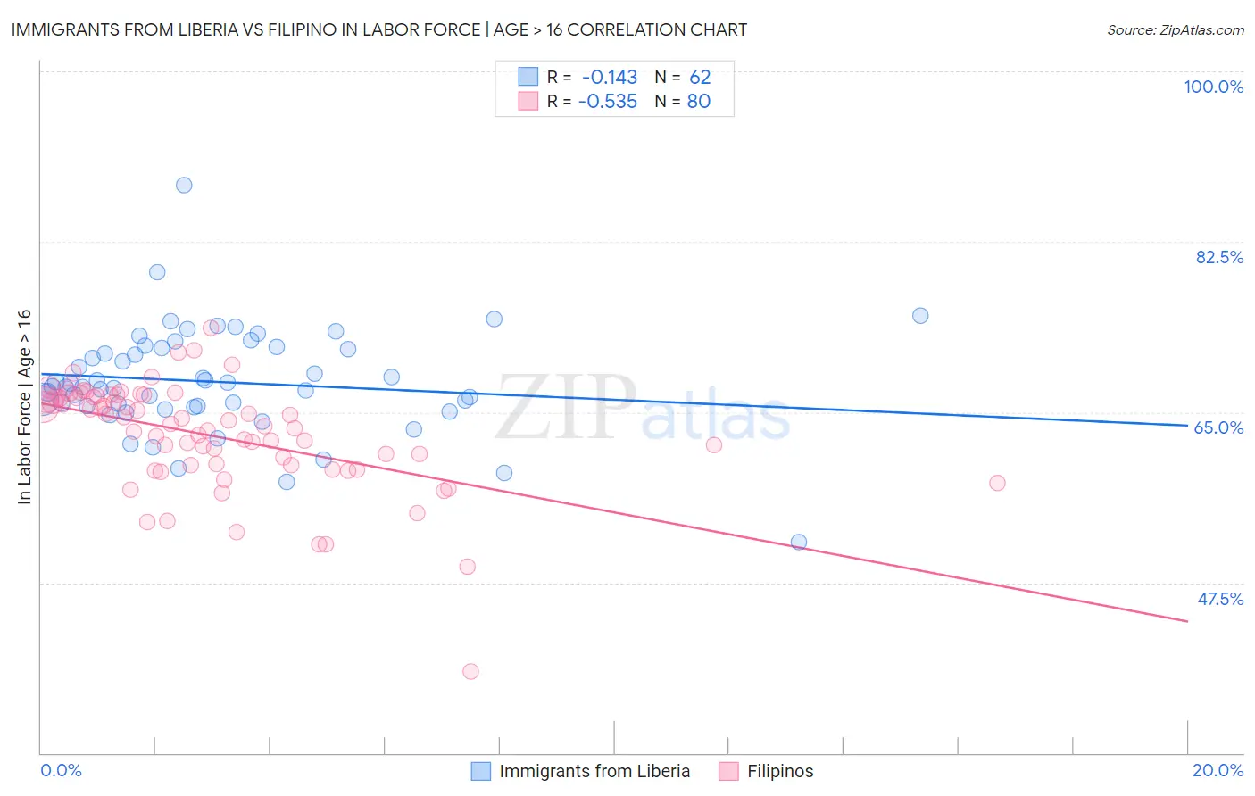 Immigrants from Liberia vs Filipino In Labor Force | Age > 16