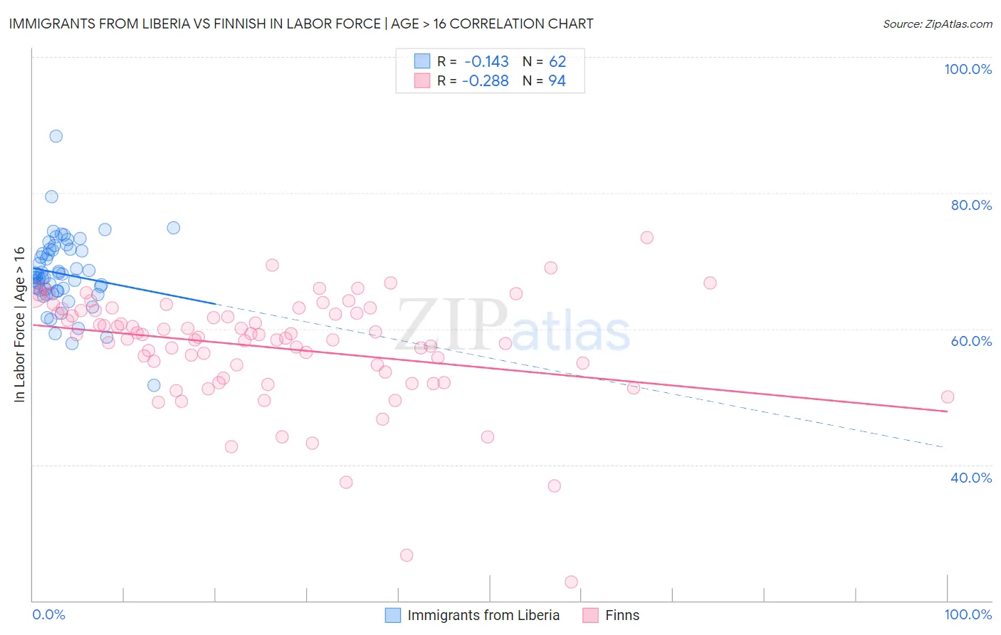 Immigrants from Liberia vs Finnish In Labor Force | Age > 16