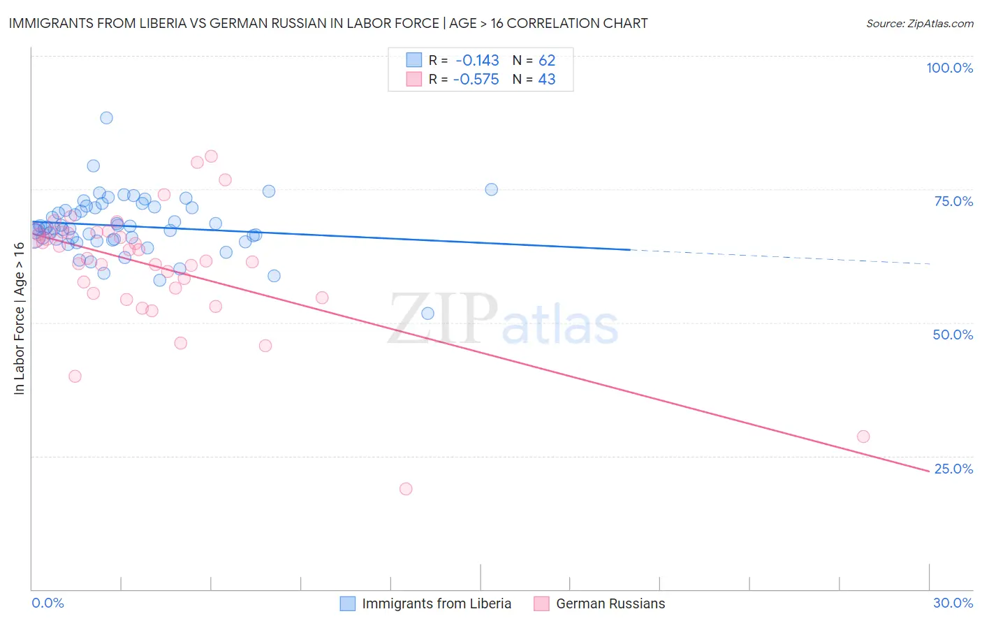 Immigrants from Liberia vs German Russian In Labor Force | Age > 16