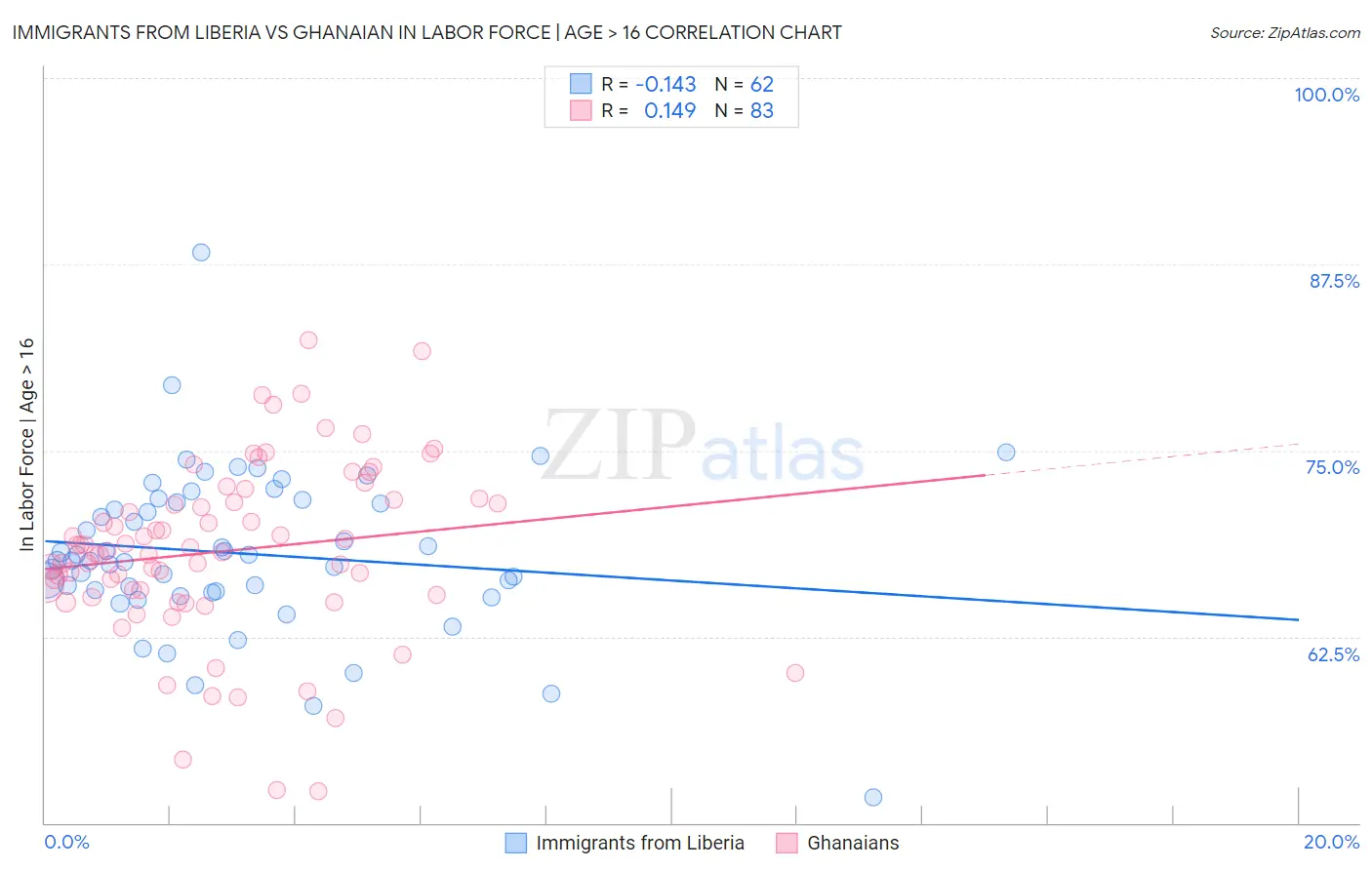 Immigrants from Liberia vs Ghanaian In Labor Force | Age > 16