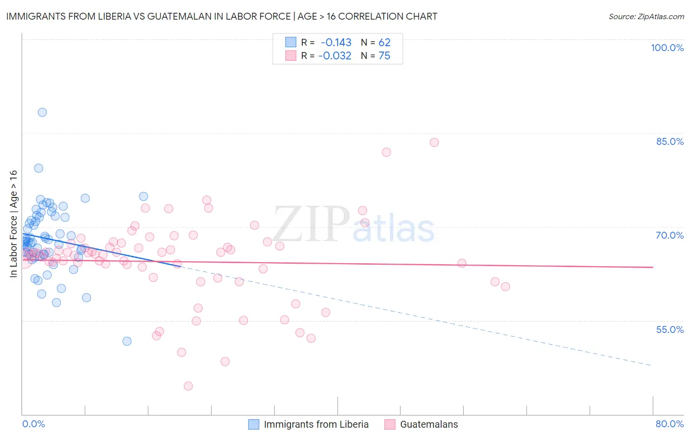 Immigrants from Liberia vs Guatemalan In Labor Force | Age > 16