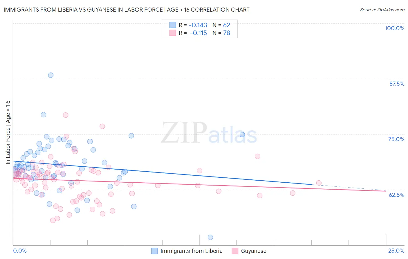 Immigrants from Liberia vs Guyanese In Labor Force | Age > 16