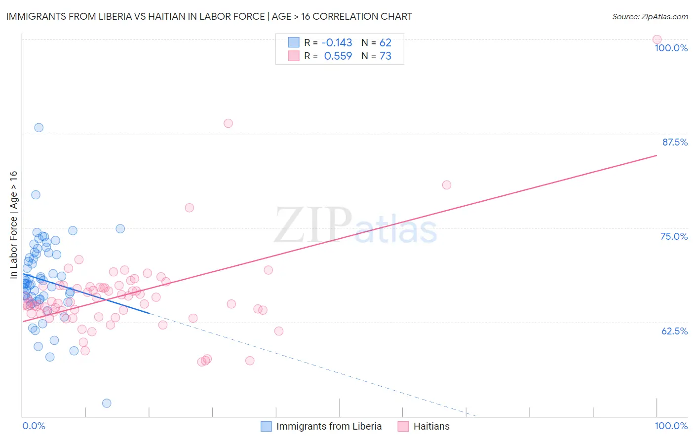 Immigrants from Liberia vs Haitian In Labor Force | Age > 16