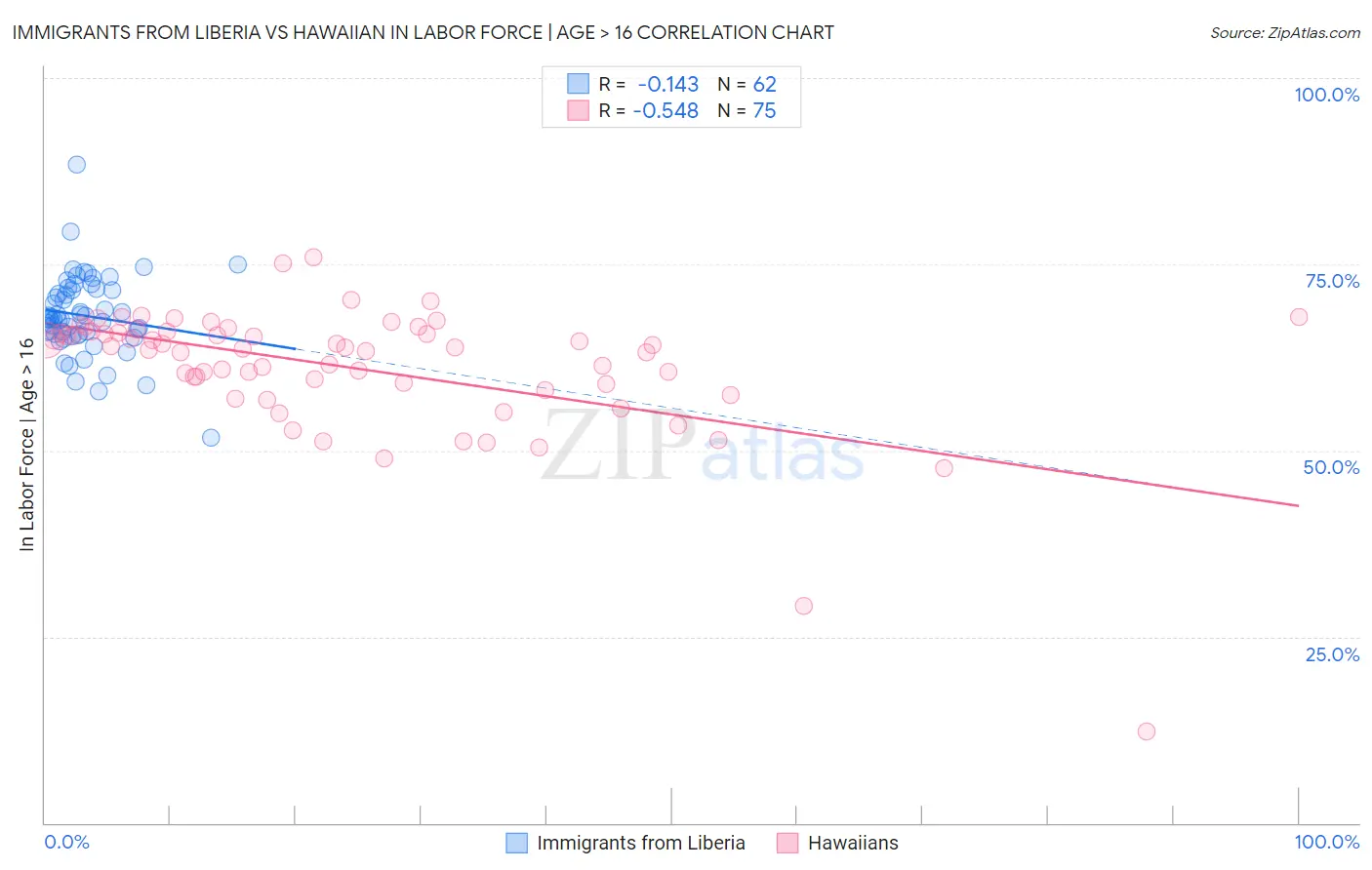Immigrants from Liberia vs Hawaiian In Labor Force | Age > 16