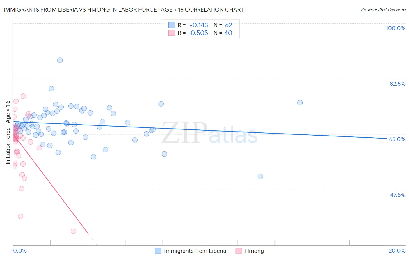 Immigrants from Liberia vs Hmong In Labor Force | Age > 16
