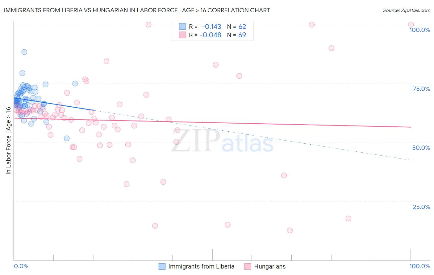 Immigrants from Liberia vs Hungarian In Labor Force | Age > 16