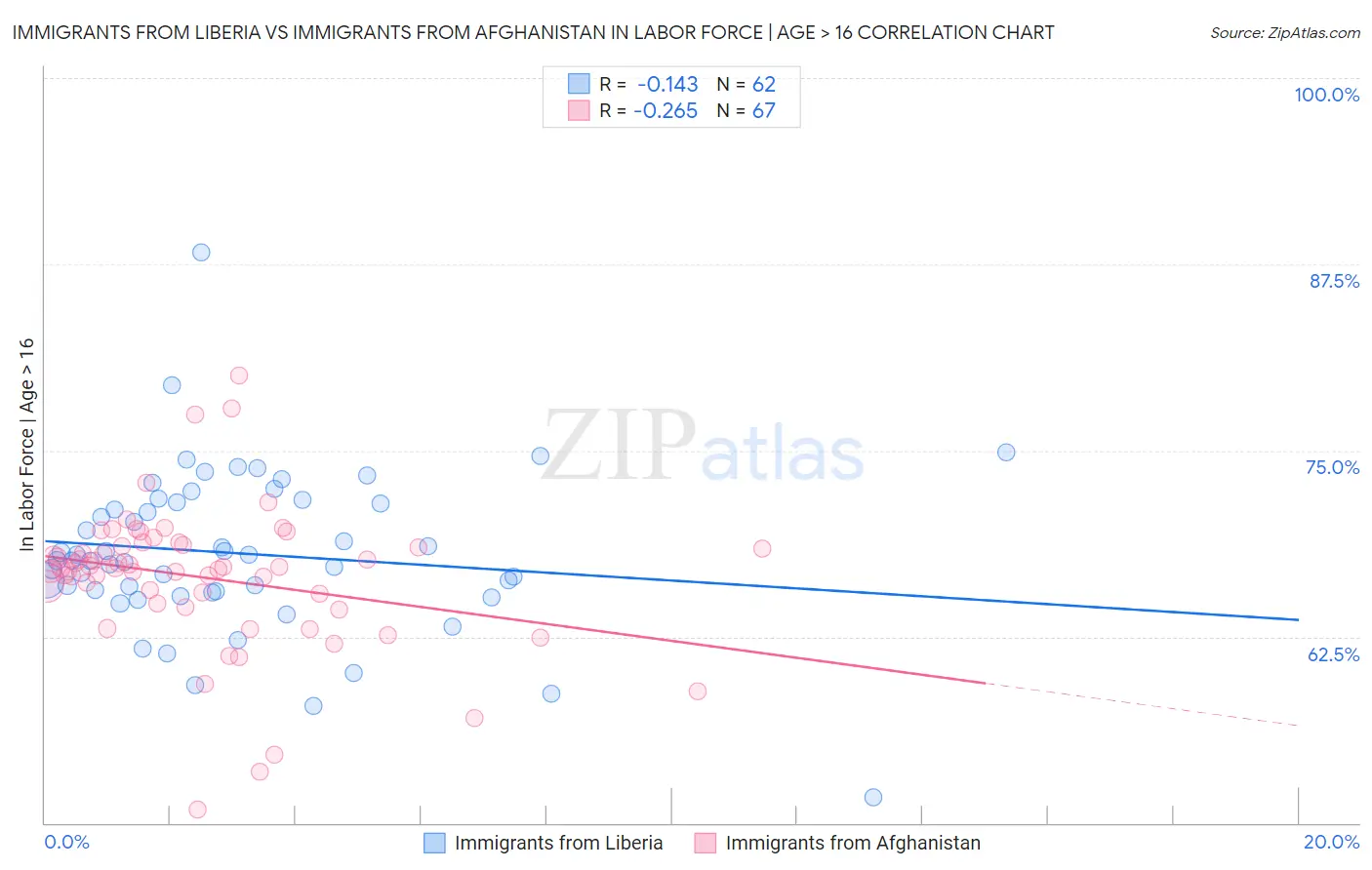 Immigrants from Liberia vs Immigrants from Afghanistan In Labor Force | Age > 16