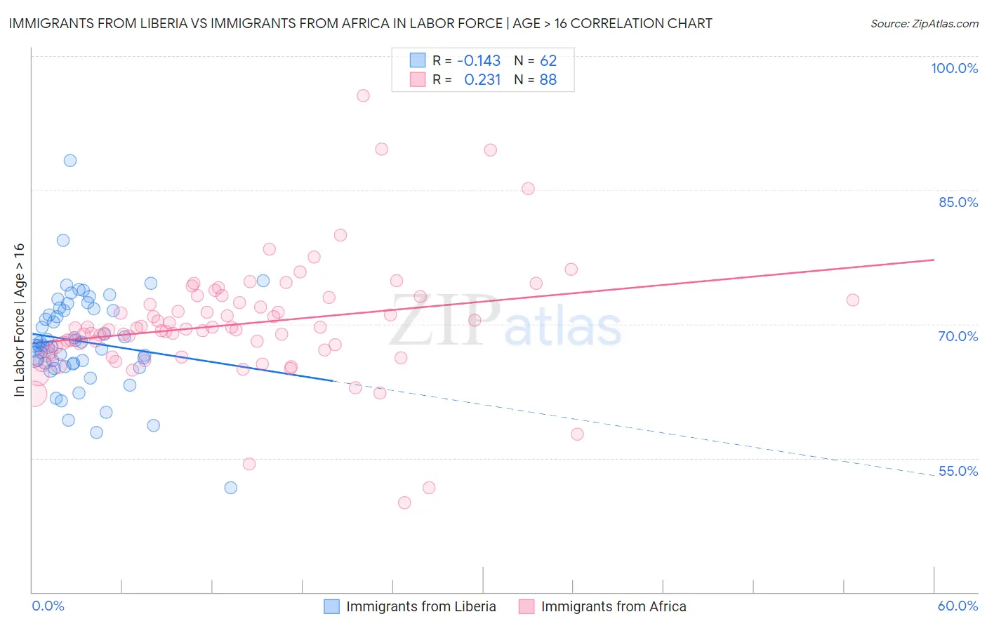 Immigrants from Liberia vs Immigrants from Africa In Labor Force | Age > 16