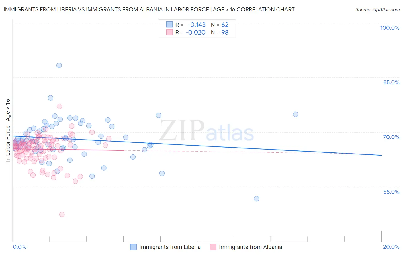 Immigrants from Liberia vs Immigrants from Albania In Labor Force | Age > 16