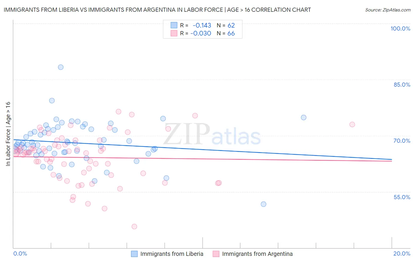 Immigrants from Liberia vs Immigrants from Argentina In Labor Force | Age > 16