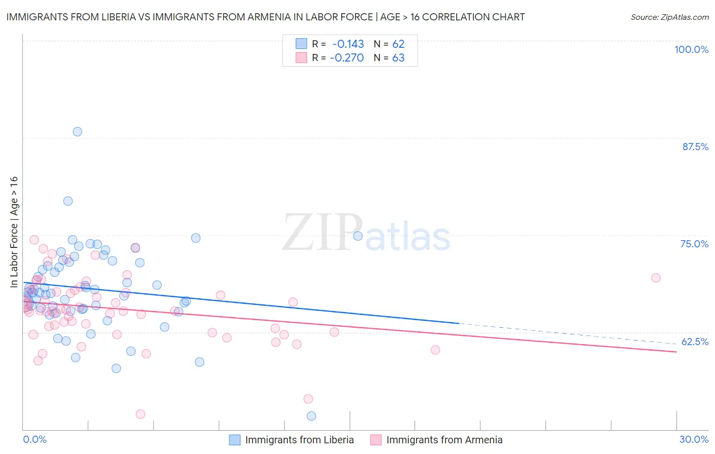 Immigrants from Liberia vs Immigrants from Armenia In Labor Force | Age > 16