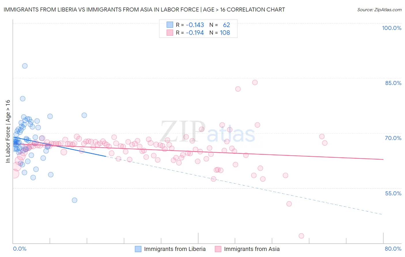 Immigrants from Liberia vs Immigrants from Asia In Labor Force | Age > 16