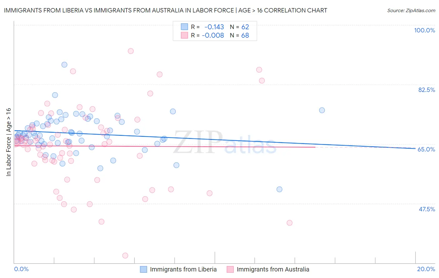 Immigrants from Liberia vs Immigrants from Australia In Labor Force | Age > 16