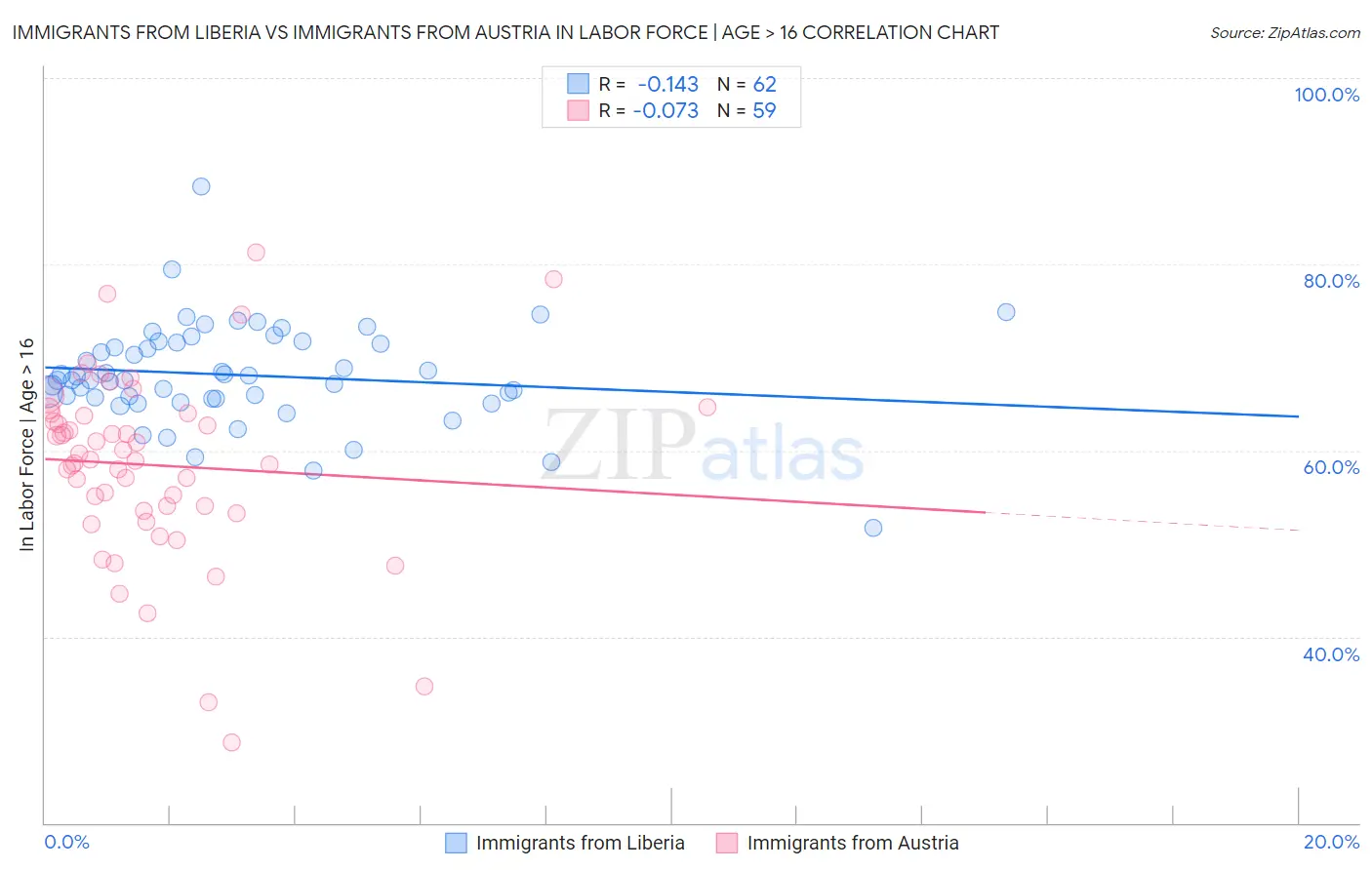 Immigrants from Liberia vs Immigrants from Austria In Labor Force | Age > 16