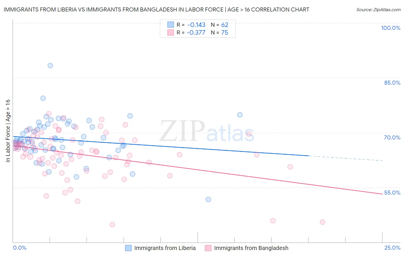 Immigrants from Liberia vs Immigrants from Bangladesh In Labor Force | Age > 16