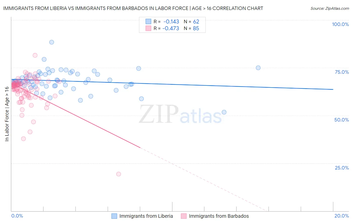 Immigrants from Liberia vs Immigrants from Barbados In Labor Force | Age > 16