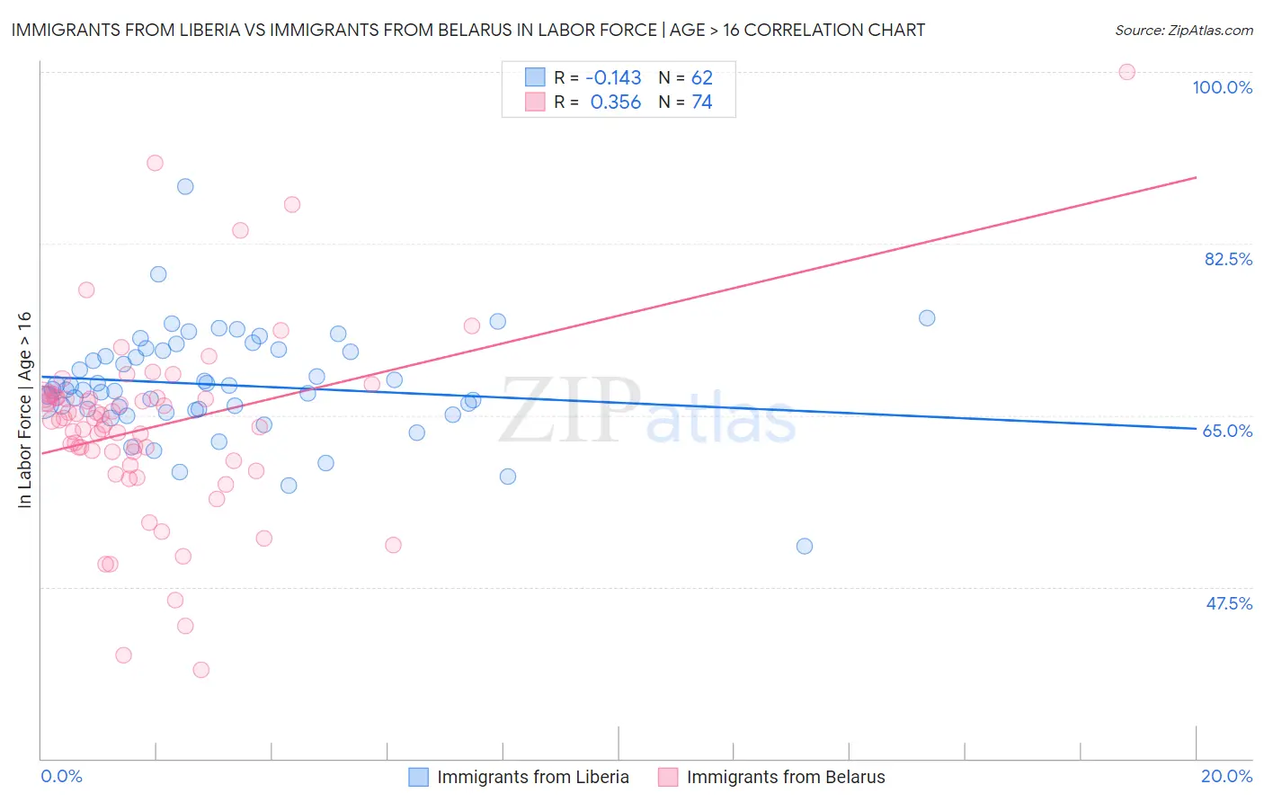 Immigrants from Liberia vs Immigrants from Belarus In Labor Force | Age > 16
