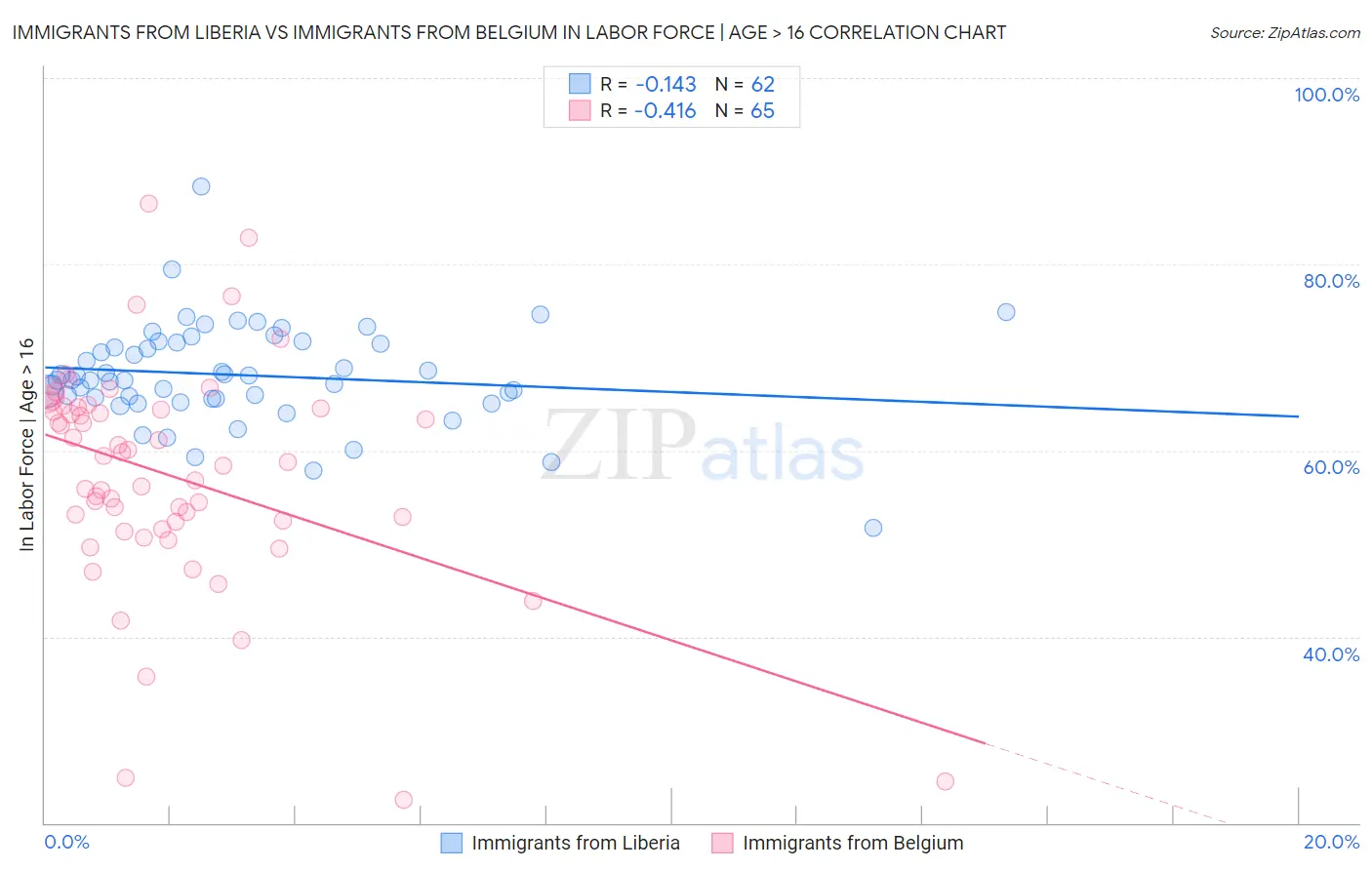Immigrants from Liberia vs Immigrants from Belgium In Labor Force | Age > 16