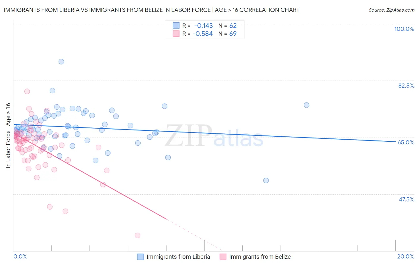Immigrants from Liberia vs Immigrants from Belize In Labor Force | Age > 16