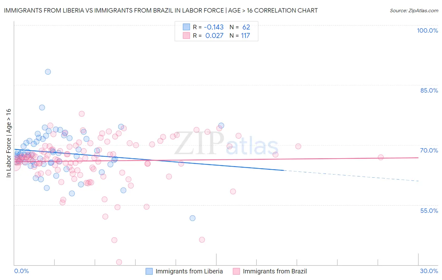 Immigrants from Liberia vs Immigrants from Brazil In Labor Force | Age > 16